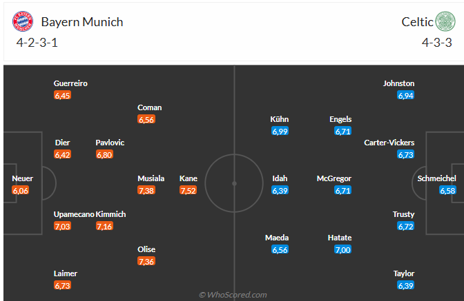 Nhận định Bayern Munich vs Celtic (3h00 ngày 192) Ngăn địa chấn xảy ra 3 Nhận định Bayern Munich vs Celtic (3h00 ngày 192) Ngăn địa chấn xảy ra 3