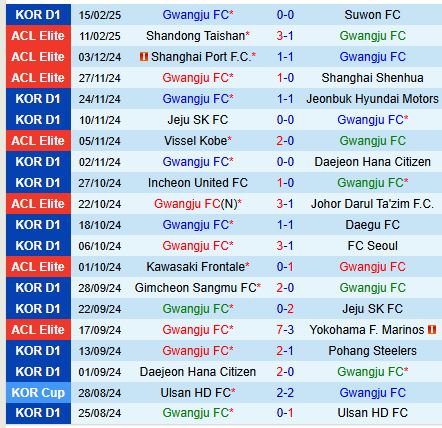 Nhận định Gwangju vs Buriram 17h00 ngày 182 (AFC Champions League Elite) 1