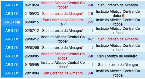 Nhận định Instituto Cordoba vs San Lorenzo 7h30 ngày 182 (VĐQG Argentina) 1