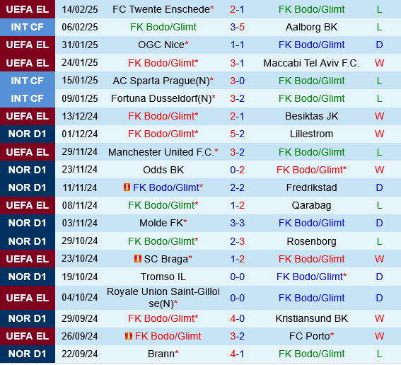 Bodo Glimt vs Twente