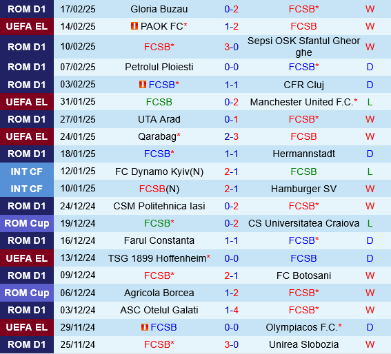 FCSB vs PAOK Thessaloniki FCSB vs PAOK Thessaloniki