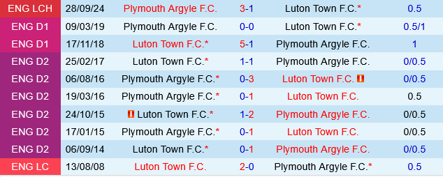 Luton vs Plymouth