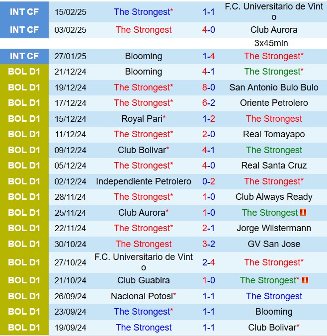 Nhận định The Strongest vs Bahia 7h30 ngày 192 (Copa Libertadores 2025) 1
