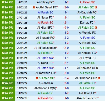Nhận định Al Fateh vs Al Orobah 22h15 ngày 202 (VĐQG Saudi Arabia 202425) 2