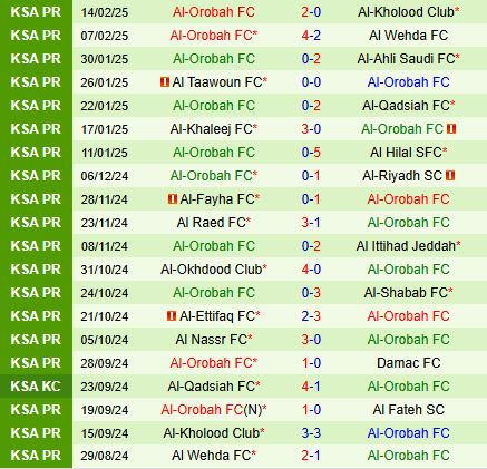 Nhận định Al Fateh vs Al Orobah 22h15 ngày 202 (VĐQG Saudi Arabia 202425) 3