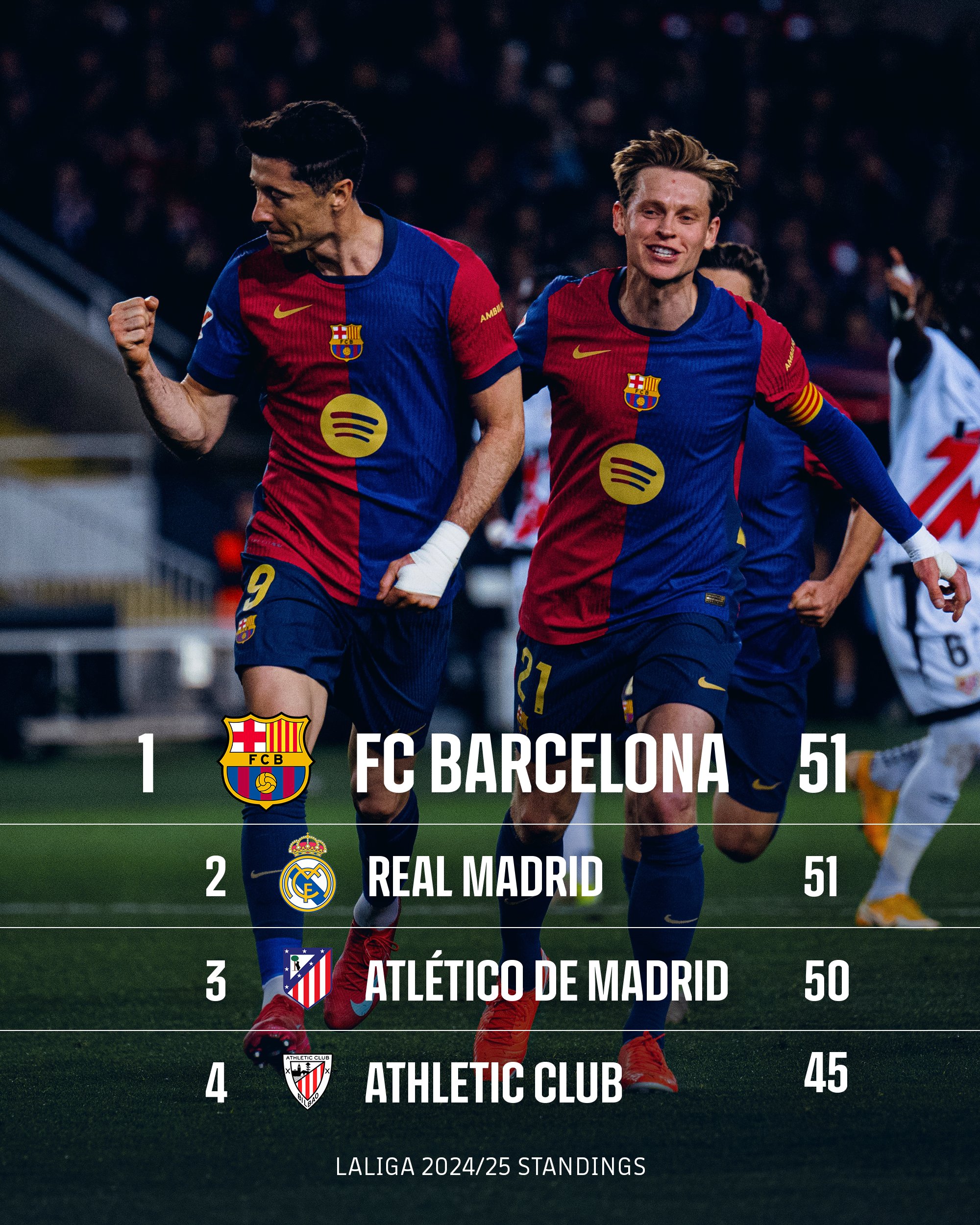 Barcelona chiếm ngôi đầu bảng từ cách biệt 10 điểm với Real Madrid 1