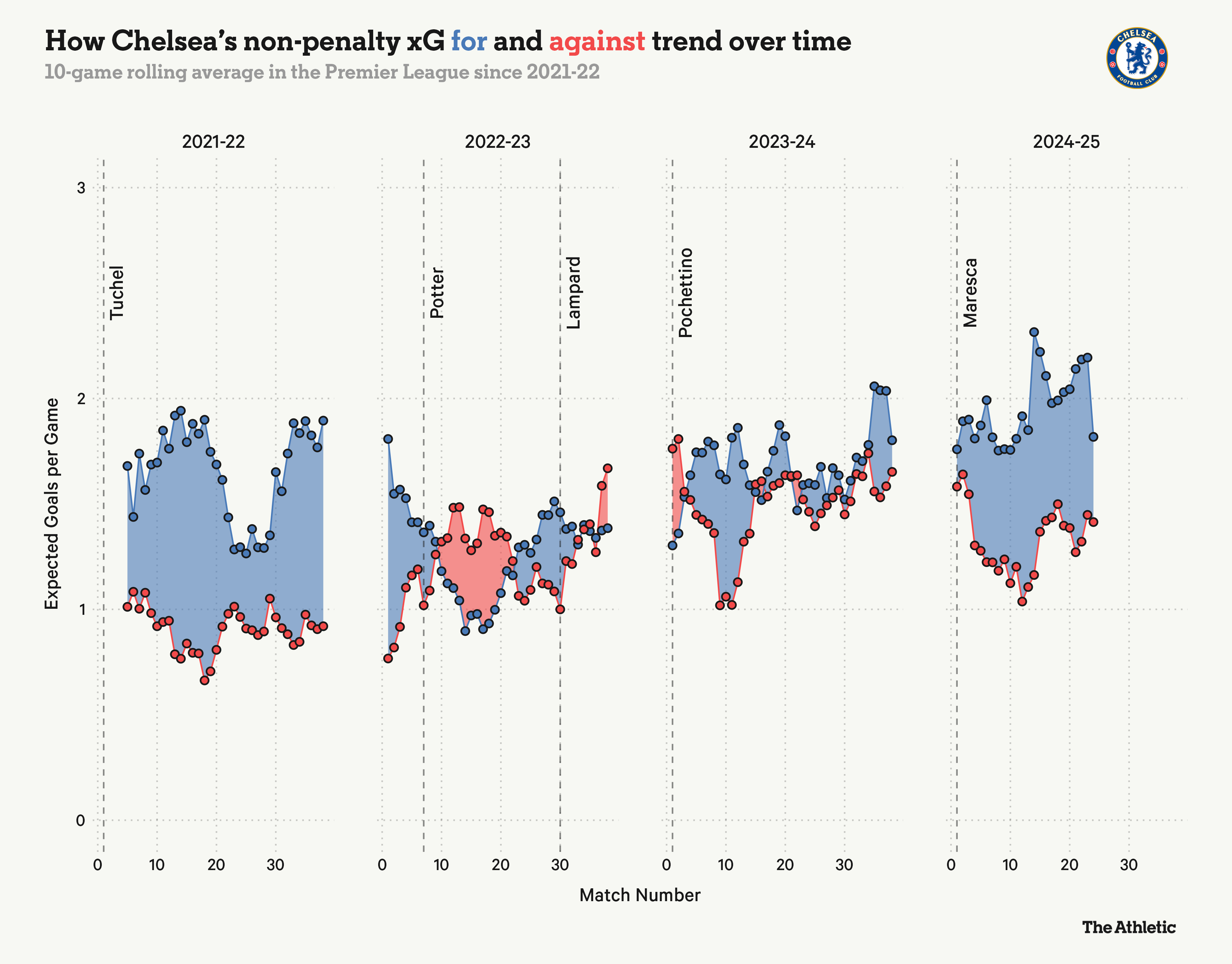 Lối chơi “Marescaball” có thực sự khiến Chelsea trở nên tệ hơn 3