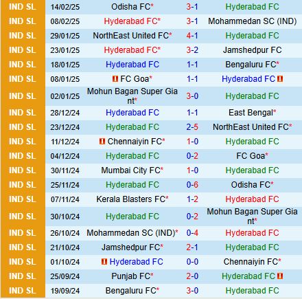 Nhận định Hyderabad vs Mumbai City 21h00 ngày 192 (VĐQG Ấn Độ 202425) 2