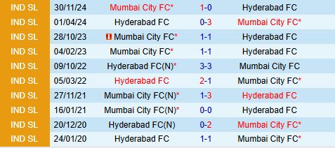 Nhận định Hyderabad vs Mumbai City 21h00 ngày 192 (VĐQG Ấn Độ 202425) 1