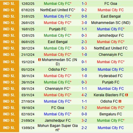 Nhận định Hyderabad vs Mumbai City 21h00 ngày 192 (VĐQG Ấn Độ 202425) 3