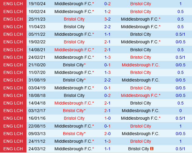 Bristol City vs Middlesbrough