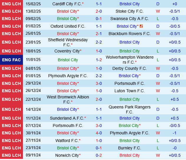 Bristol City vs Middlesbrough
