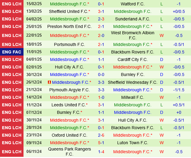 Bristol City vs Middlesbrough