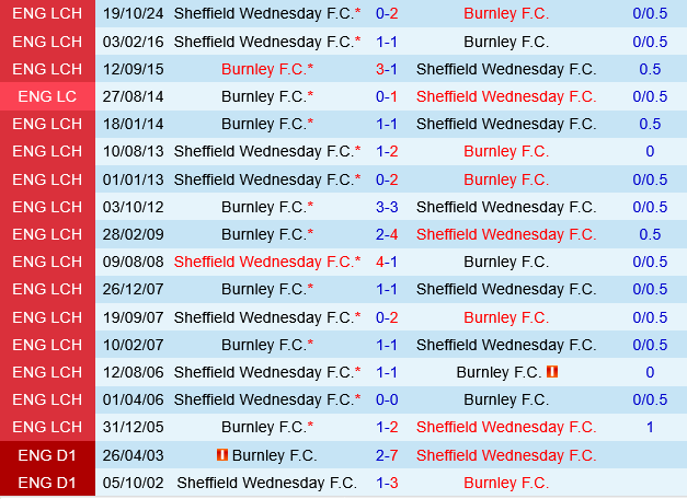 Burnley vs Sheffield Wednesday