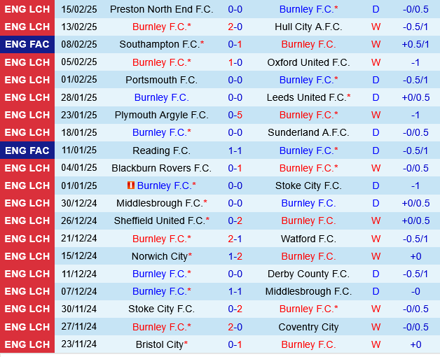 Burnley vs Sheffield Wednesday