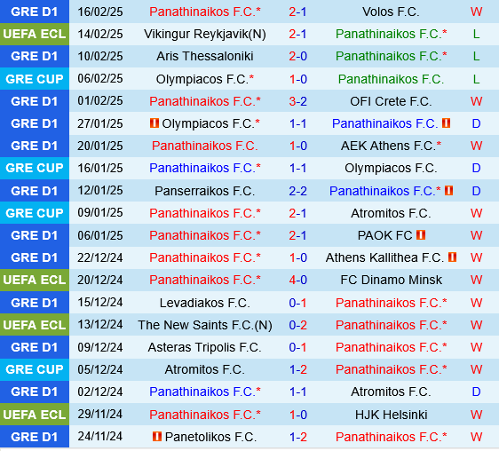 Panathinaikos vs Vikingur Reykjavik