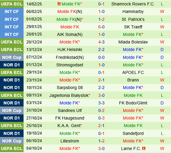 Shamrock vs Molde Shamrock vs Molde