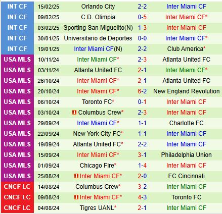 Nhận định Sporting Kansas vs Inter Miami 8h00 ngày 192 (Concacaf Champions Cup) 3