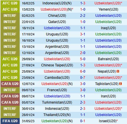 Nhận định U20 Uzbekistan vs U20 Iran 18h30 ngày 192 (U20 Châu Á 202425) 2
