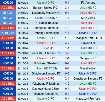 Nhận định Ulsan Hyundai vs Shandong Taishan 17h00 ngày 192 AFC Champions League Elite 202425 1