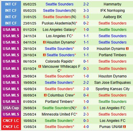 Nhận định Antigua vs Seattle Sounders 8h00 ngày 202 (Concacaf Champions Cup) 2