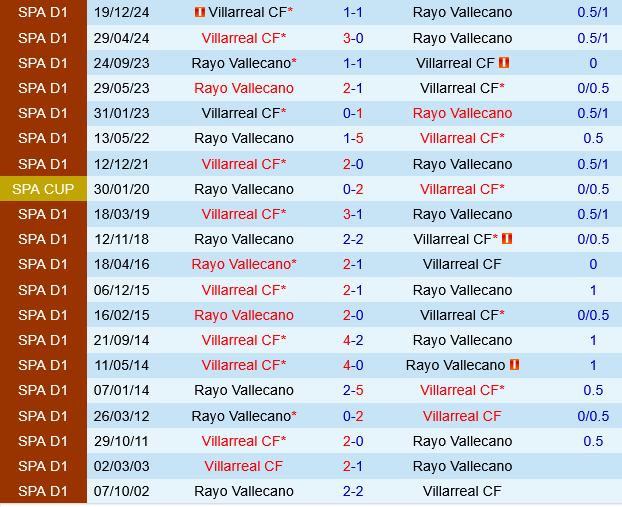 Rayo Vallecano vs Villarreal