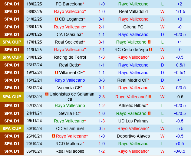 Rayo Vallecano vs Villarreal