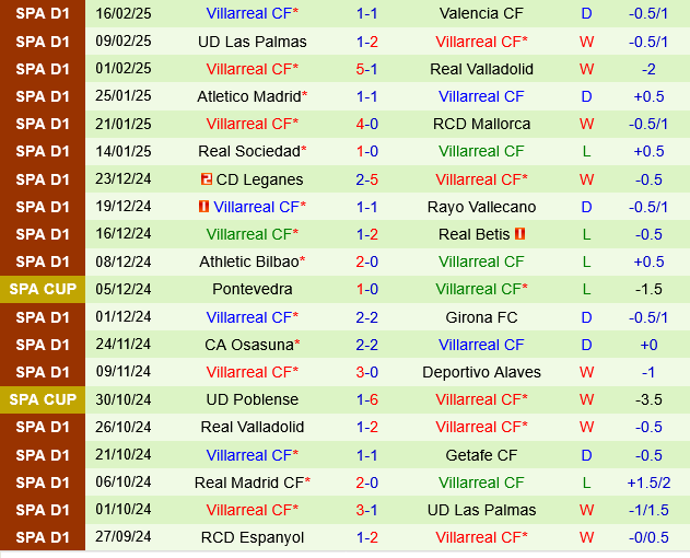 Rayo Vallecano vs Villarreal