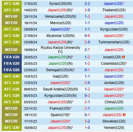 Nhận định U20 Nhật Bản vs U20 Hàn Quốc 14h00 ngày 202 (U20 châu Á 2025) 2