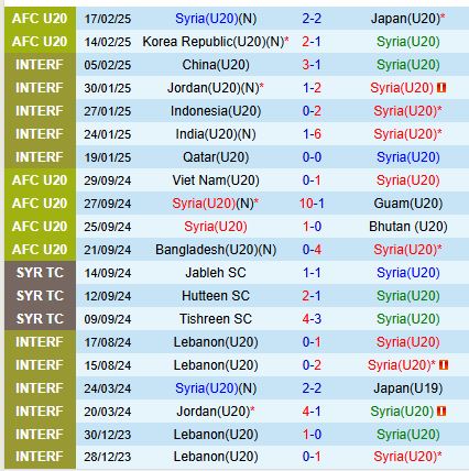 Nhận định U20 Syria vs U20 Thái Lan 14h00 ngày 202 (U20 châu Á 2025) 1