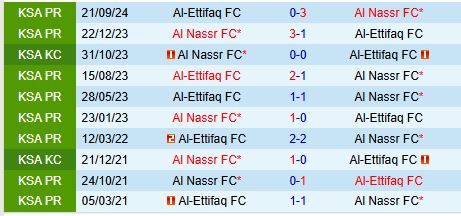 Nhận định Al Nassr vs Al Ettifaq 0h00 ngày 222 (VĐQG Saudi Arabia) 1