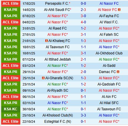 Nhận định Al Nassr vs Al Ettifaq 0h00 ngày 222 (VĐQG Saudi Arabia) 2