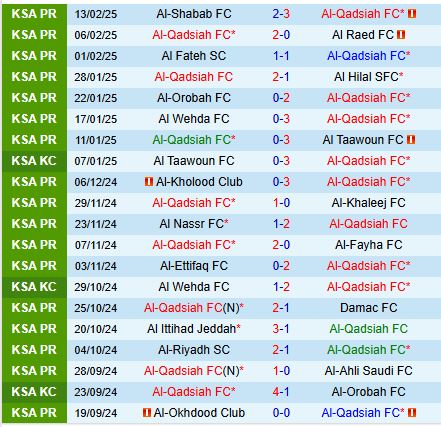 Nhận định Al Qadsiah vs Al Akhdoud 22h10 ngày 212 (VĐQG Saudi Arabia) 2