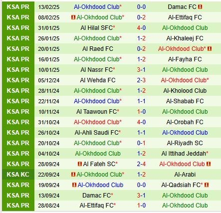 Nhận định Al Qadsiah vs Al Akhdoud 22h10 ngày 212 (VĐQG Saudi Arabia) 3