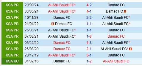 Nhận định Damac vs Al Ahli 21h20 ngày 212 (VĐQG Saudi Arabia) 1
