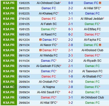 Nhận định Damac vs Al Ahli 21h20 ngày 212 (VĐQG Saudi Arabia) 2