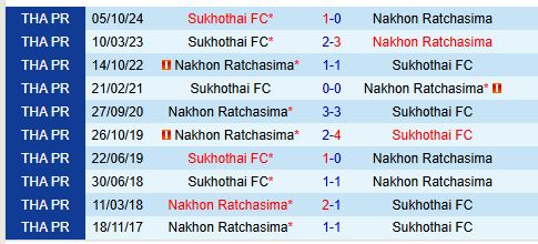 Nhận định Nakhon Ratchasima vs Sukhothai 19h00 ngày 212 (VĐQG Thái Lan) 1