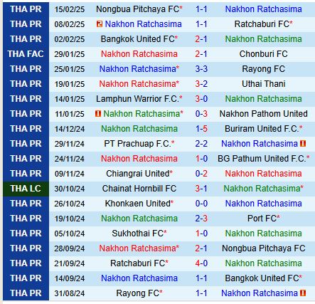 Nhận định Nakhon Ratchasima vs Sukhothai 19h00 ngày 212 (VĐQG Thái Lan) 2
