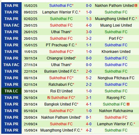 Nhận định Nakhon Ratchasima vs Sukhothai 19h00 ngày 212 (VĐQG Thái Lan) 3