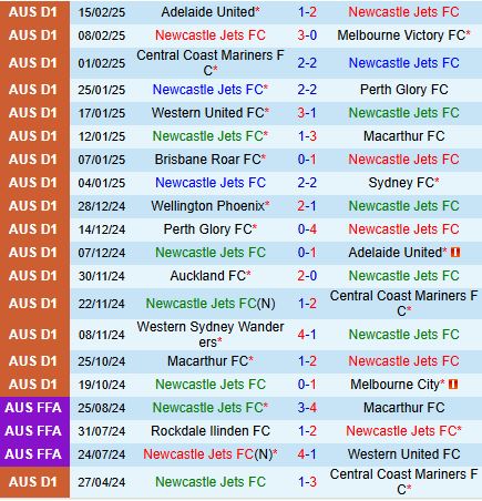 Nhận định Newcastle Jets vs Brisbane Roar 15h35 ngày 212 (VĐQG Australia) 2