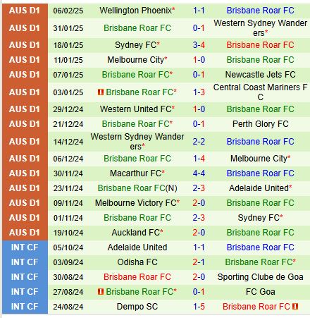 Nhận định Newcastle Jets vs Brisbane Roar 15h35 ngày 212 (VĐQG Australia) 3