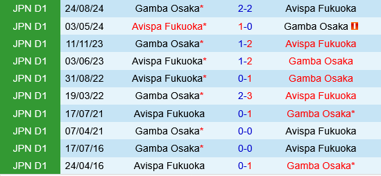 Gamba Osaka vs Avispa Fukuoka Gamba Osaka vs Avispa Fukuoka