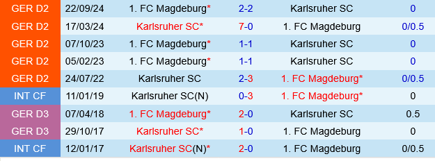 Karlsruher vs Magdeburg Karlsruher vs Magdeburg