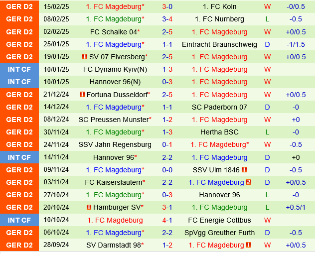 Karlsruher vs Magdeburg Karlsruher vs Magdeburg