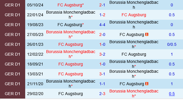 Monchengladbach vs Augsburg