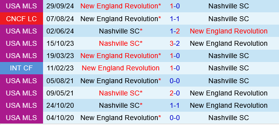 Nashville vs New England Revolution