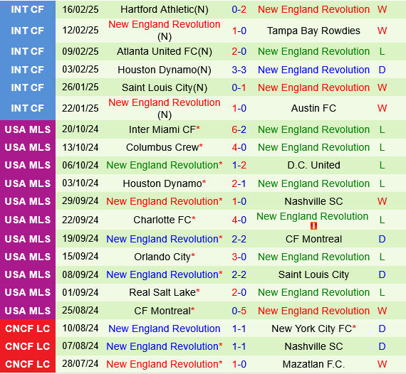 Nashville vs New England Revolution