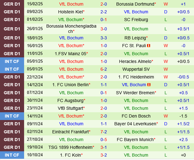 Wolfsburg vs Bochum