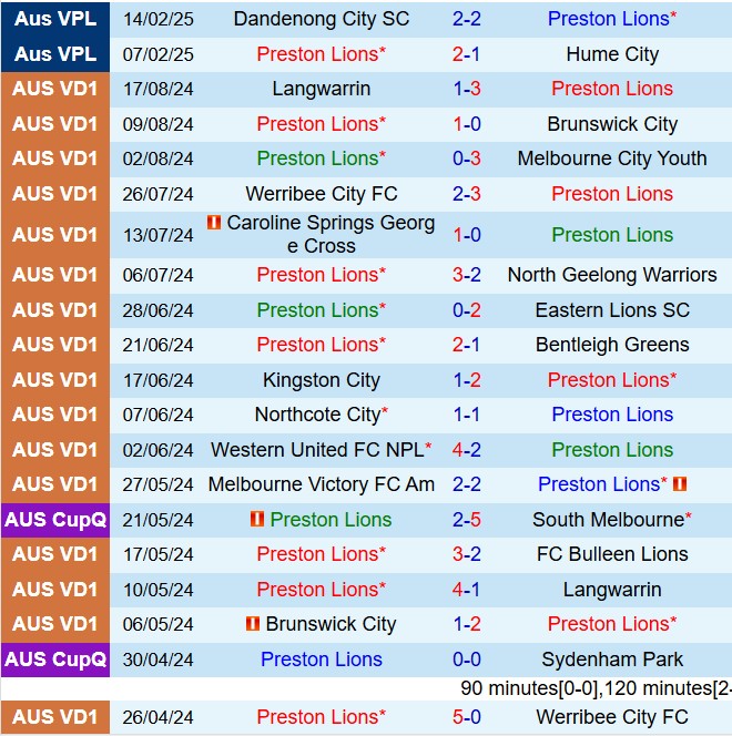 Nhận định Preston Lions vs Altona Magic 16h30 ngày 212 (VĐ bang Victoria 2025) 2