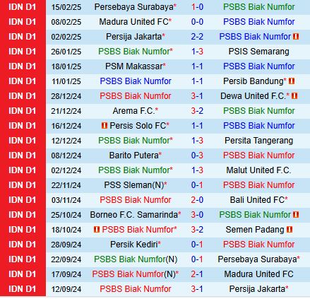 Nhận định PSBS Biak Numfor vs Persik Kediri 13h30 ngày 212 (VĐQG Indonesia 202425) 2
